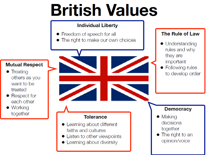 British Values at Goole Academy - Goole Academy